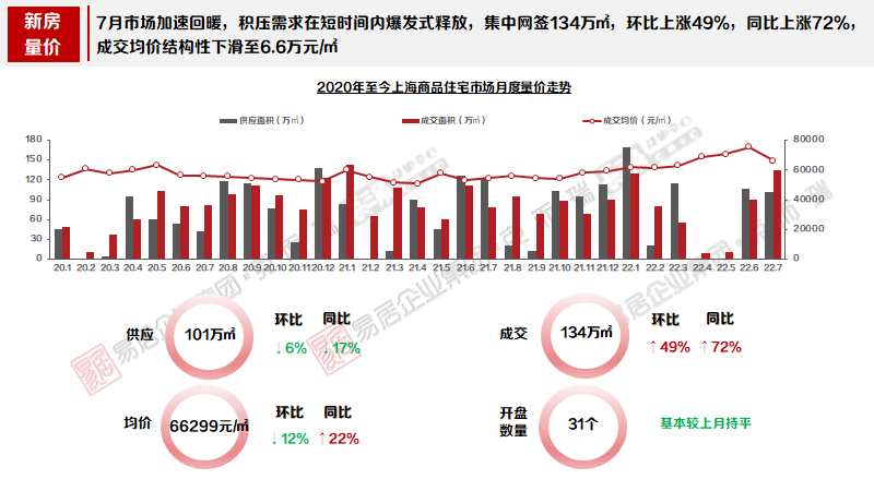 2022年上海楼市7月报(图3)