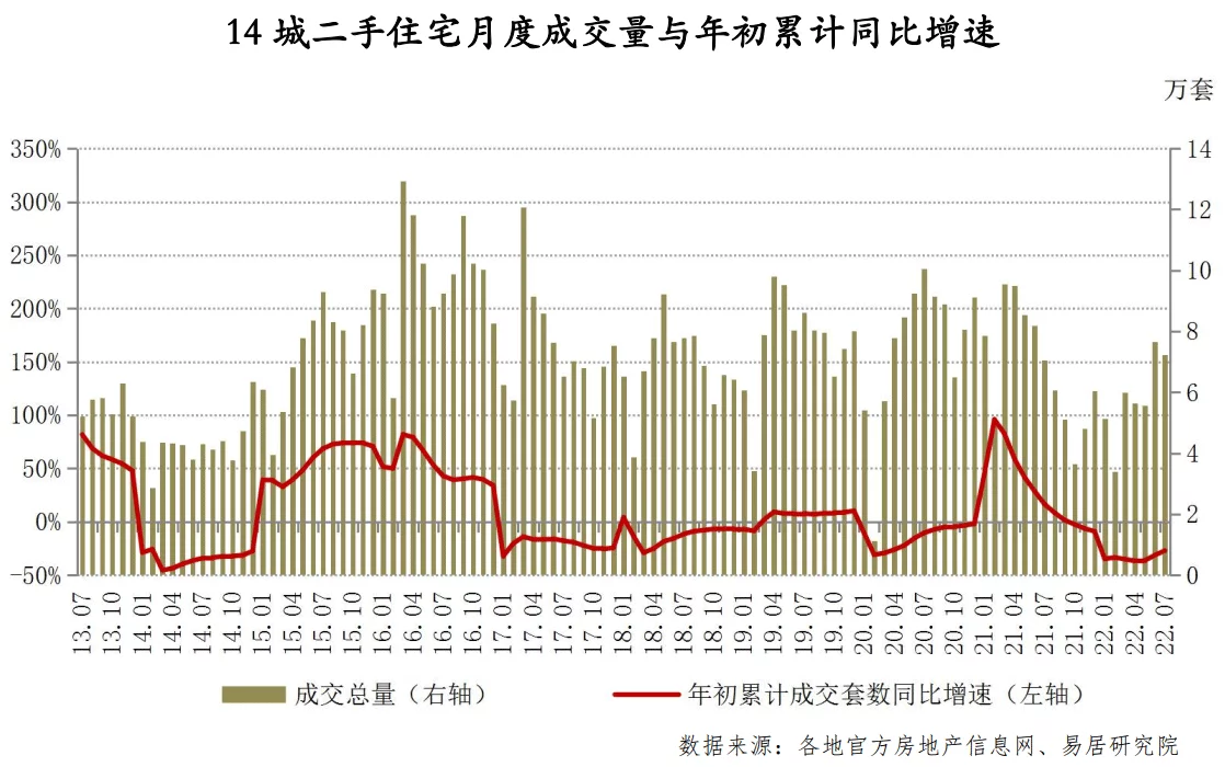 7月热点城市二手房成交表现乏力，但这个城市却走出独立行情(图2)