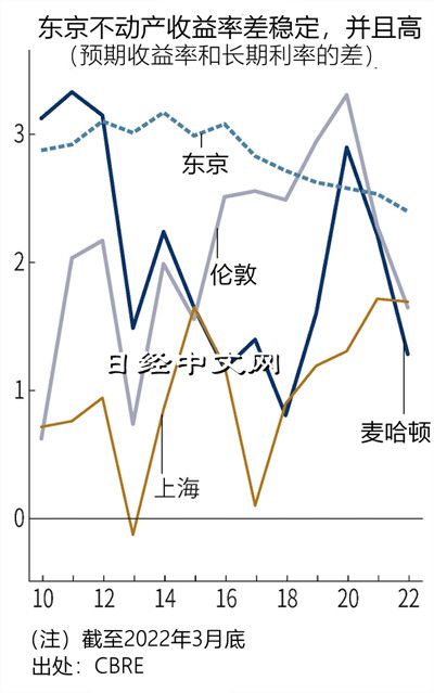 国际资本又争相杀入日本不动产，背后释放了什么信号？(图4)