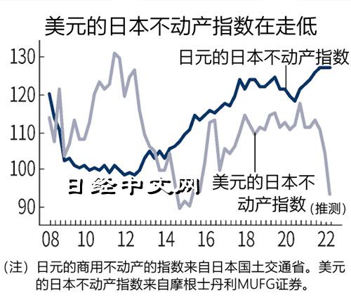 国际资本又争相杀入日本不动产，背后释放了什么信号？(图3)