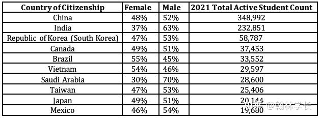 美国移民局发布2021留学报告：国际生偏