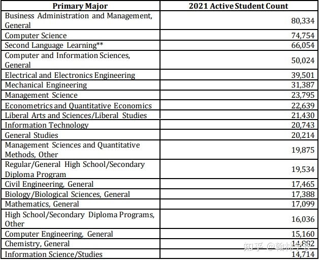 美国移民局发布2021留学报告：国际生偏爱大学NYU第二，第一是...(图4)