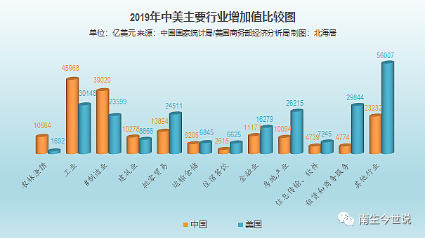 美国GDP中制造业仅占11%，房地产占据12.23%，那中国的呢？(图3)