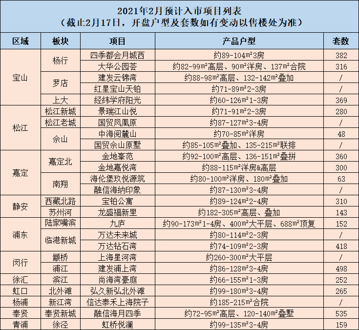 2021上海楼市发车！一大批跑步入市的新盘正在杀来！(图5)