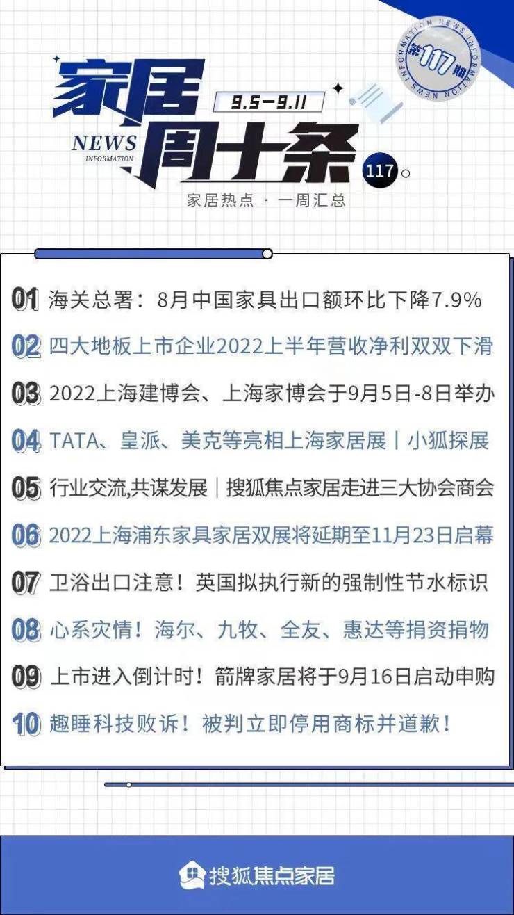 家居周十条丨8月家具出口额环比下降7.9