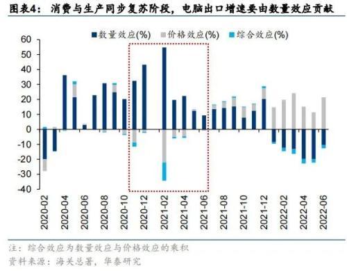 华泰策略：海外衰退风险对A股板块的影响推演(图4)