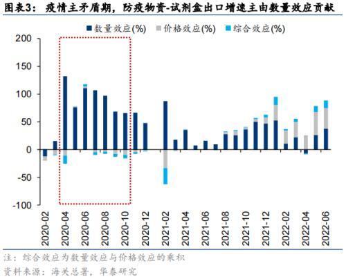 华泰策略：海外衰退风险对A股板块的影响推演(图3)