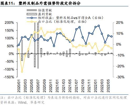 华泰策略：海外衰退风险对A股板块的影响推演(图11)