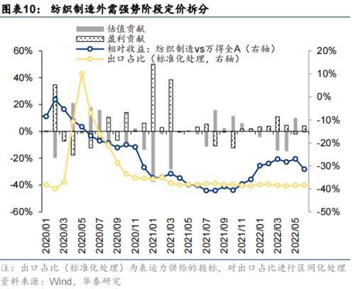 华泰策略：海外衰退风险对A股板块的影响推演(图10)