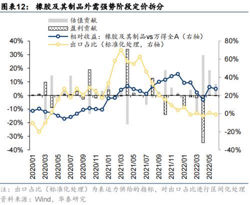 华泰策略：海外衰退风险对A股板块的影响推演(图12)