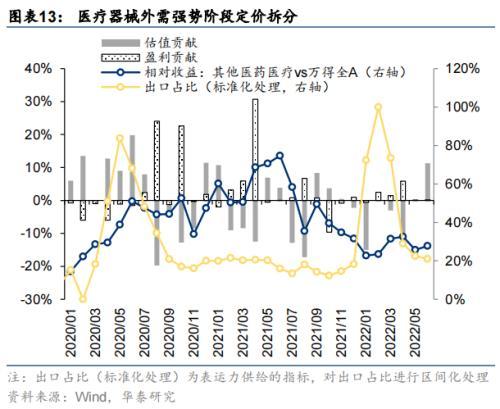 华泰策略：海外衰退风险对A股板块的影响推演(图13)