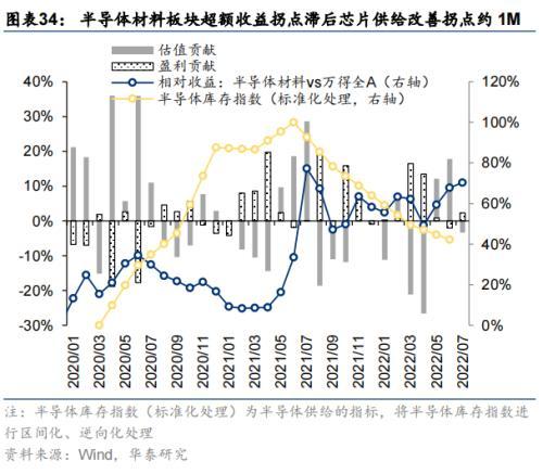 华泰策略：海外衰退风险对A股板块的影响推演(图34)