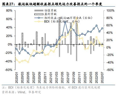 华泰策略：海外衰退风险对A股板块的影响推演(图27)