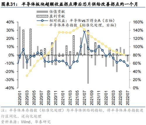 华泰策略：海外衰退风险对A股板块的影响推演(图31)