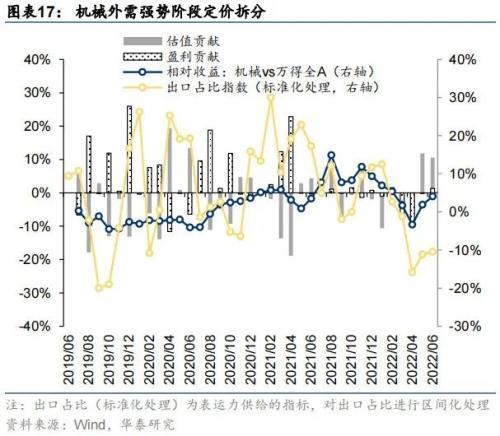 华泰策略：海外衰退风险对A股板块的影响推演(图17)