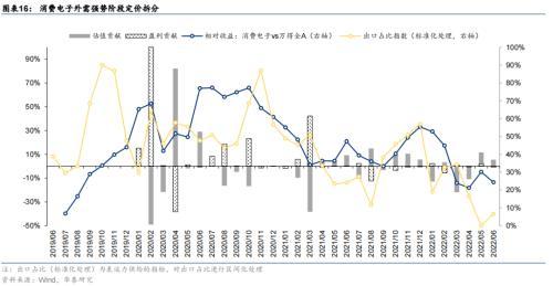 华泰策略：海外衰退风险对A股板块的影响推演(图16)
