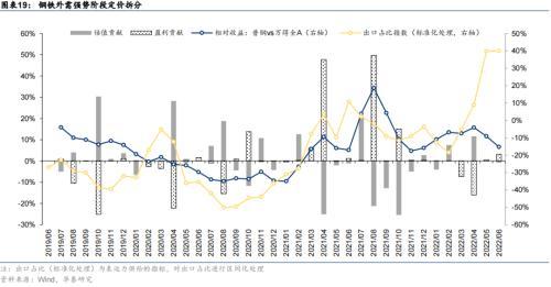 华泰策略：海外衰退风险对A股板块的影响推演(图19)