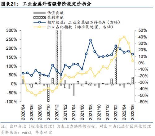 华泰策略：海外衰退风险对A股板块的影响推演(图21)