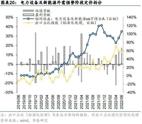 华泰策略：海外衰退风险对A股板块的影响推演(图20)