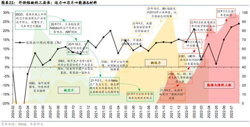 华泰策略：海外衰退风险对A股板块的影响推演(图22)