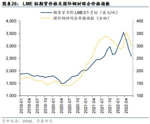 华泰策略：海外衰退风险对A股板块的影响推演(图26)