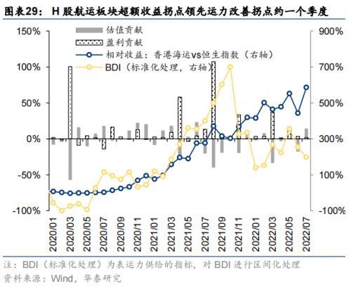 华泰策略：海外衰退风险对A股板块的影响推演(图29)