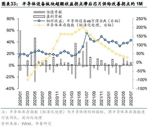 华泰策略：海外衰退风险对A股板块的影响推演(图33)