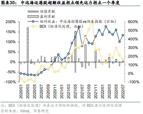 华泰策略：海外衰退风险对A股板块的影响推演(图30)