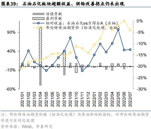 华泰策略：海外衰退风险对A股板块的影响推演(图39)