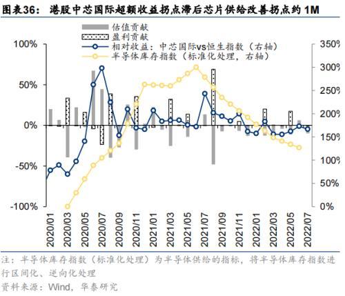 华泰策略：海外衰退风险对A股板块的影响推演(图36)