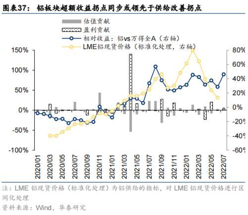 华泰策略：海外衰退风险对A股板块的影响推演(图37)