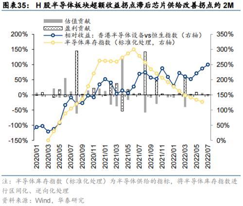 华泰策略：海外衰退风险对A股板块的影响推演(图35)