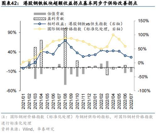 华泰策略：海外衰退风险对A股板块的影响推演(图42)