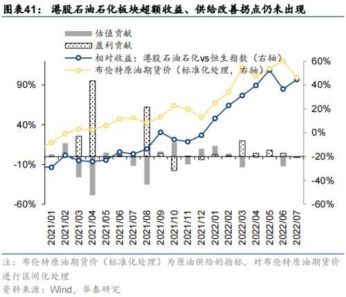 华泰策略：海外衰退风险对A股板块的影响推演(图41)