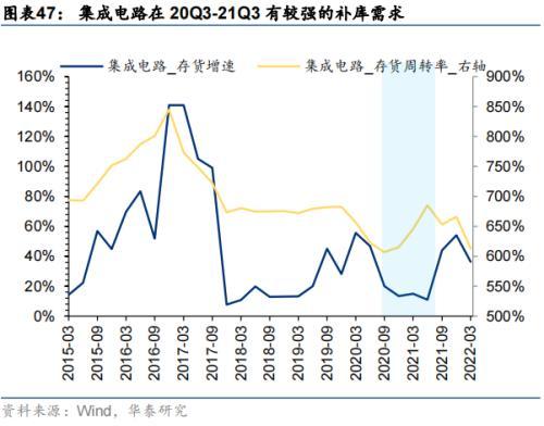 华泰策略：海外衰退风险对A股板块的影响推演(图47)