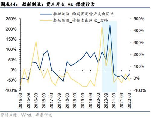 华泰策略：海外衰退风险对A股板块的影响推演(图44)