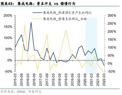 华泰策略：海外衰退风险对A股板块的影响推演(图45)