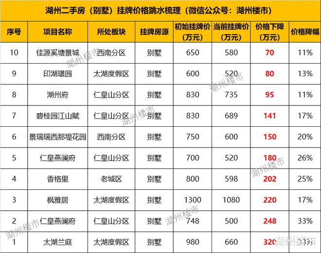 湖州二手房，10大跳水王！(图2)