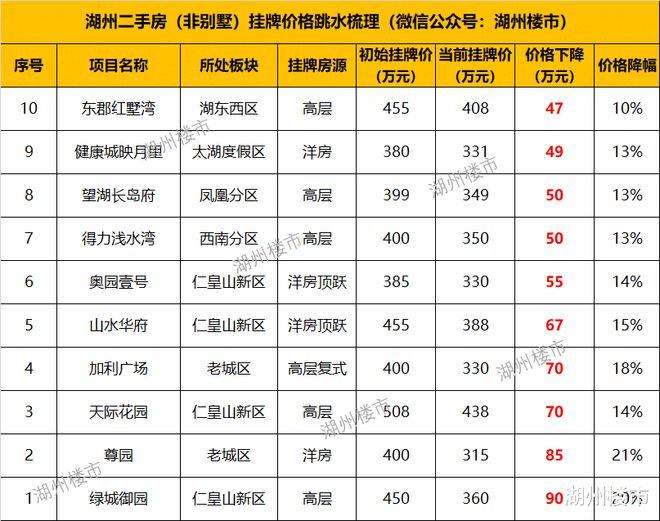 湖州二手房，10大跳水王！(图12)