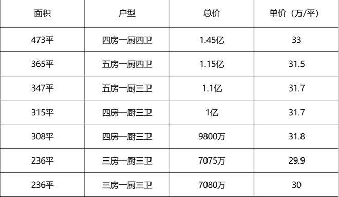 33万—平！汇悦台二手叫价，继续试探市场“顶”#广州房产(图5)