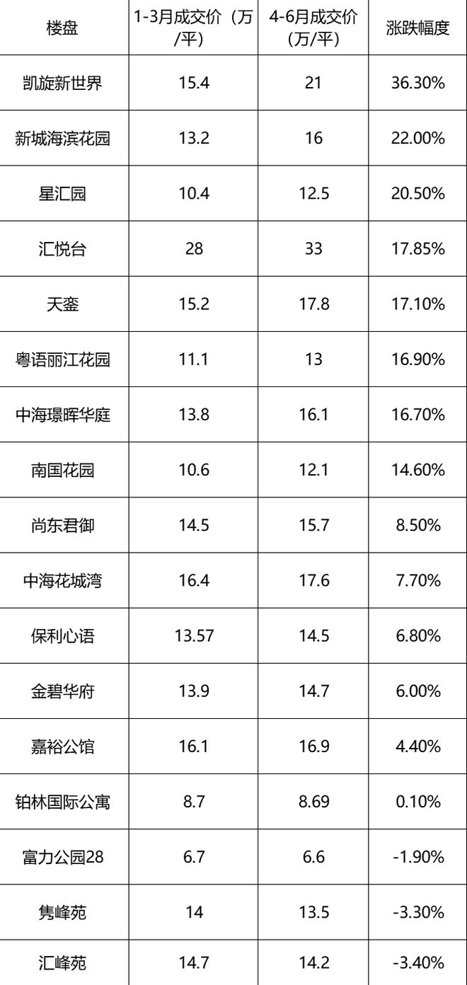 33万—平！汇悦台二手叫价，继续试探市场“顶”#广州房产(图7)