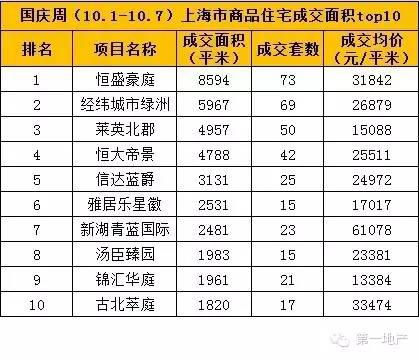 上海楼市黄金周：房企底气十足