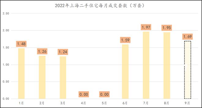 上海9月二手房，成交凉了吗(图2)