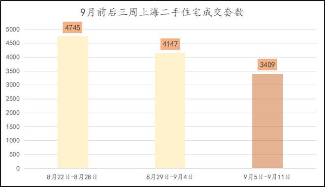 上海9月二手房，成交凉了吗(图4)