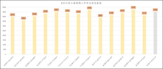 上海9月二手房，成交凉了吗(图7)