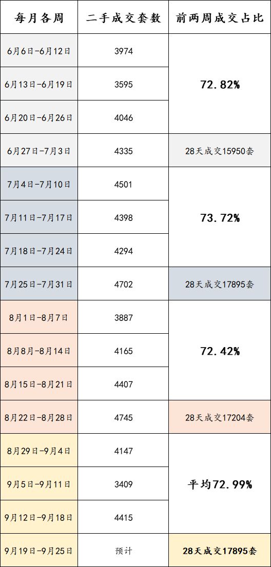 上海9月二手房，成交凉了吗(图9)