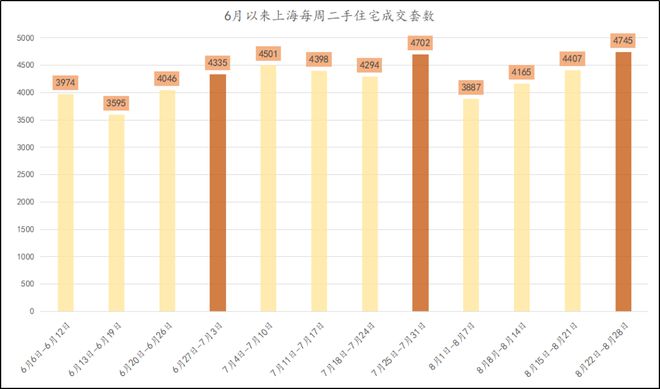 上海9月二手房，成交凉了吗(图8)