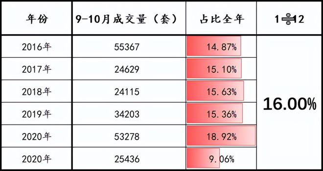 上海9月二手房，成交凉了吗(图11)