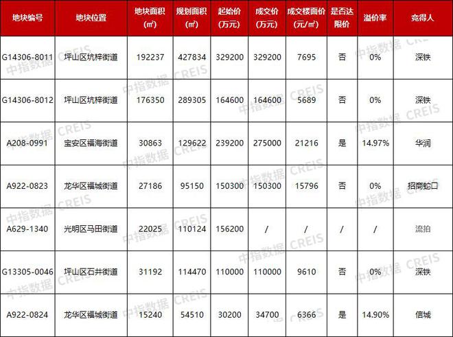 深圳第三批次供地：深铁独揽3宗，房地产回