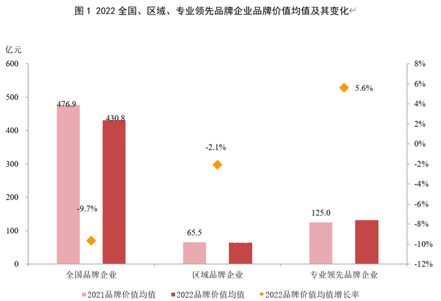 2022中国房地产品牌价值均值同比下滑9